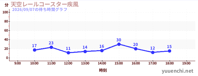 天空レールコースター疾風の待ち時間グラフ