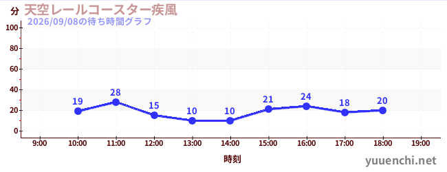 天空レールコースター疾風の待ち時間グラフ