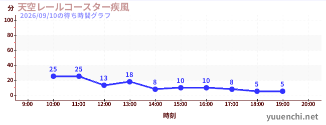 天空レールコースター疾風の待ち時間グラフ