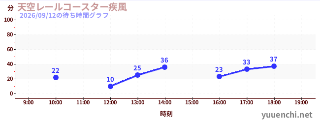 天空レールコースター疾風の待ち時間グラフ