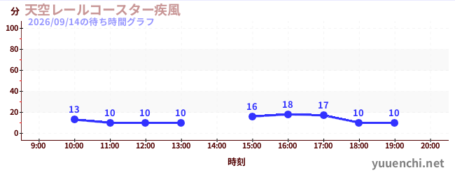 天空レールコースター疾風の待ち時間グラフ