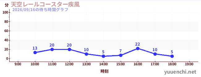 天空レールコースター疾風の待ち時間グラフ