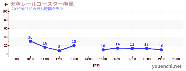 天空レールコースター疾風の待ち時間グラフ