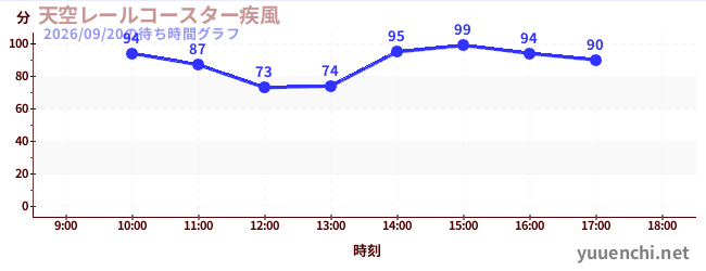 天空轨道过山车〜疾风〜の待ち時間グラフ