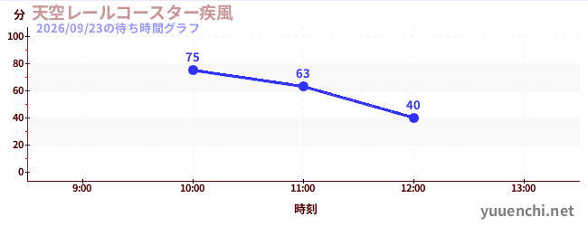 天空レールコースター疾風の待ち時間グラフ