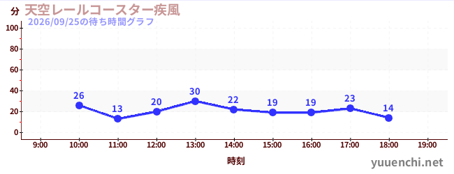天空レールコースター疾風の待ち時間グラフ