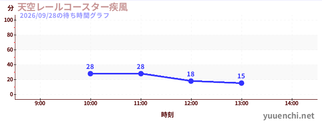 天空レールコースター疾風の待ち時間グラフ