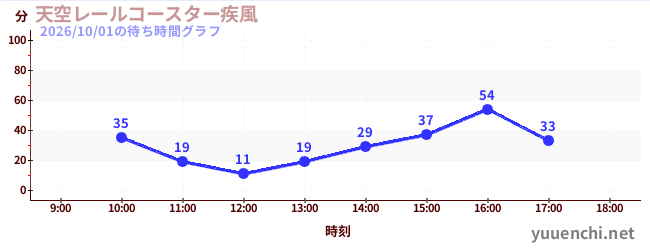 天空レールコースター疾風の待ち時間グラフ
