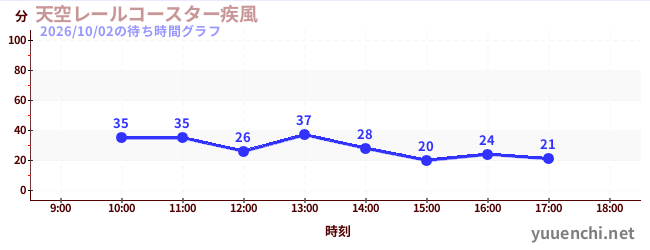 天空レールコースター疾風の待ち時間グラフ