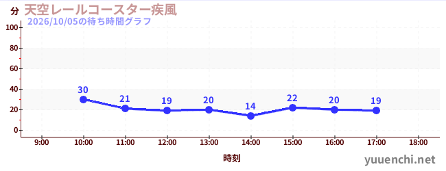 天空レールコースター疾風の待ち時間グラフ