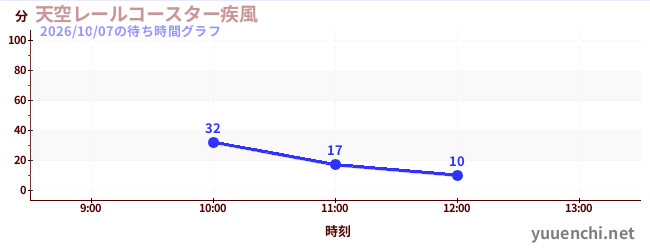 天空レールコースター疾風の待ち時間グラフ