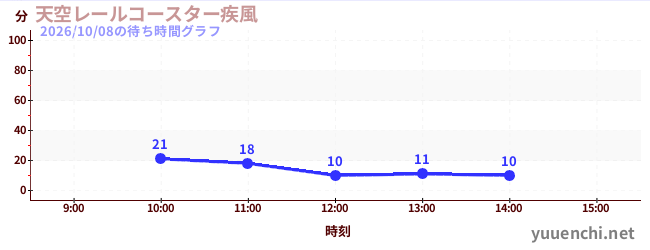天空レールコースター疾風の待ち時間グラフ