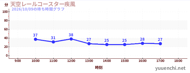 天空レールコースター疾風の待ち時間グラフ