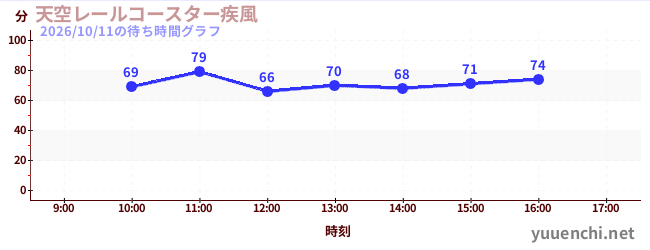 天空レールコースター疾風の待ち時間グラフ
