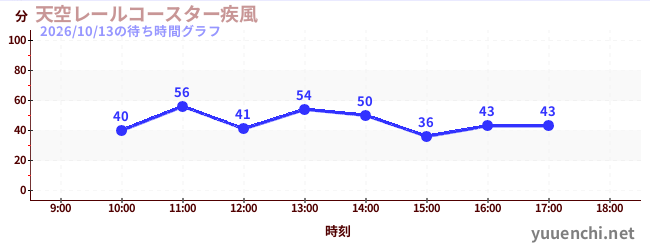 天空レールコースター疾風の待ち時間グラフ