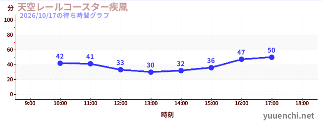 天空レールコースター疾風の待ち時間グラフ