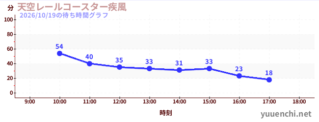 天空レールコースター疾風の待ち時間グラフ