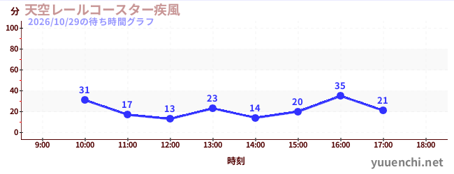 天空レールコースター疾風の待ち時間グラフ