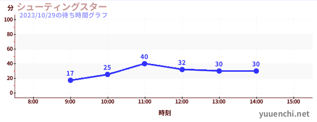 シューティングスターの待ち時間グラフ