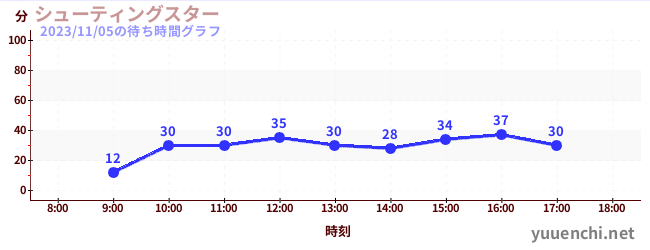 Shooting Starの待ち時間グラフ