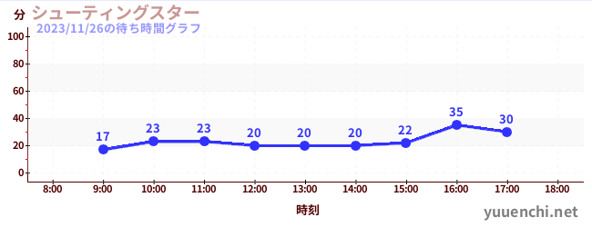 ดาวตกの待ち時間グラフ