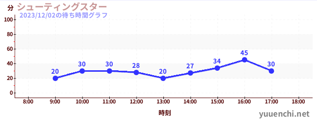 ดาวตกの待ち時間グラフ