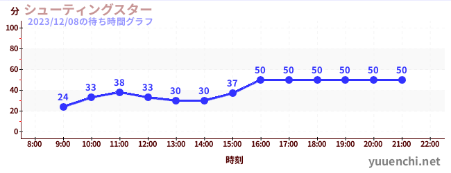 ดาวตกの待ち時間グラフ