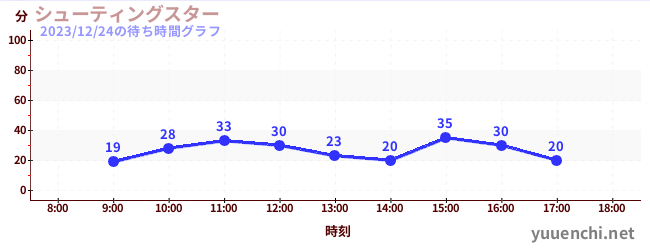 Shooting Star(滑索)の待ち時間グラフ