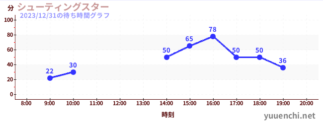 ดาวตกの待ち時間グラフ