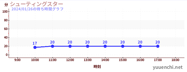 Shooting Star(滑索)の待ち時間グラフ