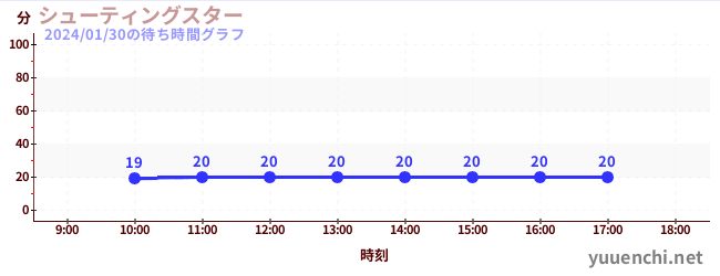 Shooting Starの待ち時間グラフ