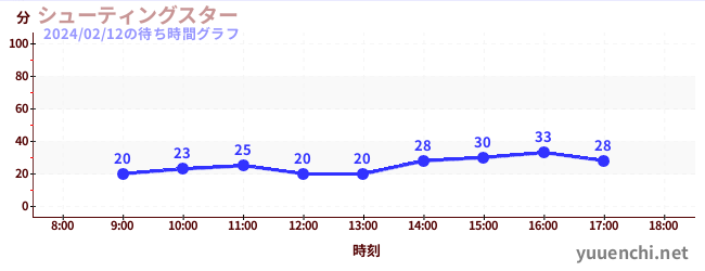 Shooting Star(滑索)の待ち時間グラフ