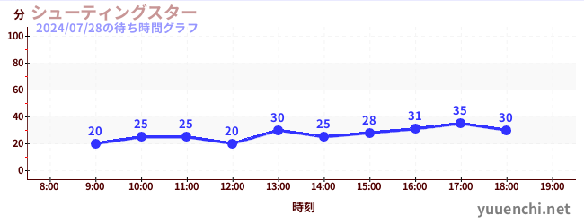 シューティングスターの待ち時間グラフ