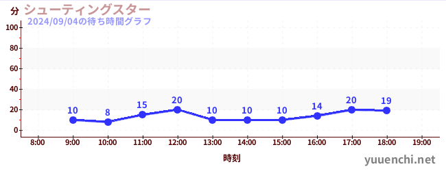 シューティングスターの待ち時間グラフ