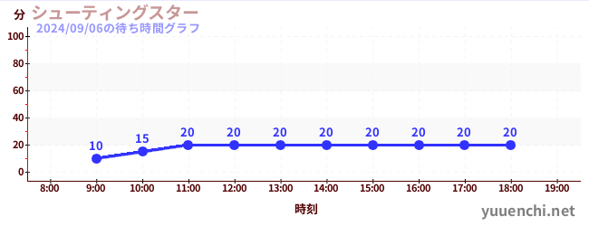 シューティングスターの待ち時間グラフ