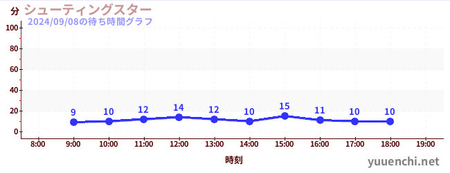 シューティングスターの待ち時間グラフ