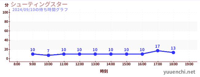 シューティングスターの待ち時間グラフ