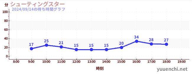 シューティングスターの待ち時間グラフ