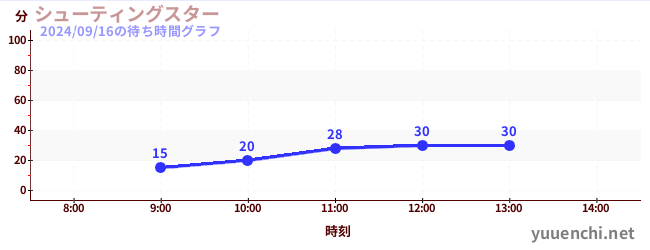 シューティングスターの待ち時間グラフ