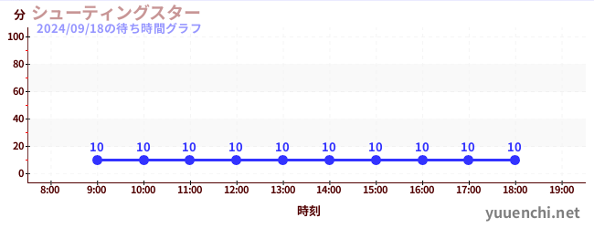 シューティングスターの待ち時間グラフ