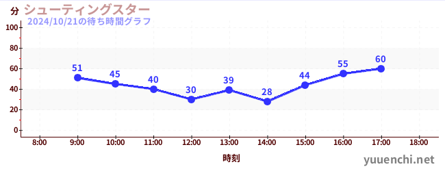 シューティングスターの待ち時間グラフ