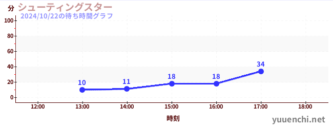 シューティングスターの待ち時間グラフ