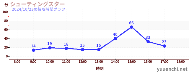 シューティングスターの待ち時間グラフ