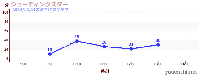 シューティングスターの待ち時間グラフ