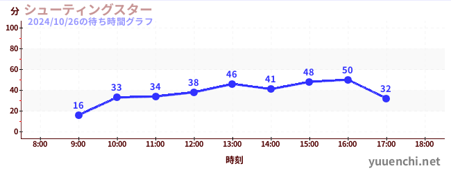 シューティングスターの待ち時間グラフ