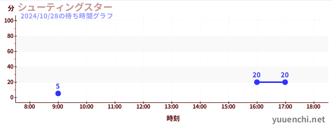 シューティングスターの待ち時間グラフ