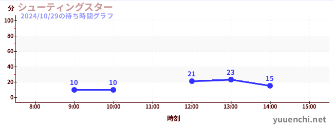 シューティングスターの待ち時間グラフ