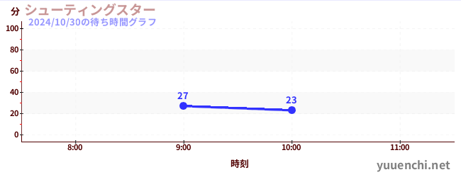 シューティングスターの待ち時間グラフ