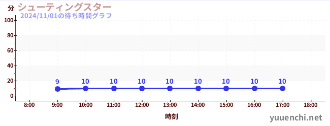 シューティングスターの待ち時間グラフ