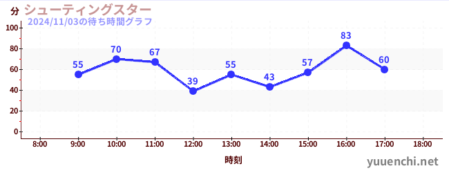 シューティングスターの待ち時間グラフ